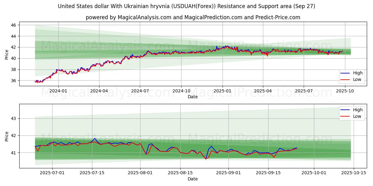 Dólar dos Estados Unidos com hryvnia ucraniana (USDUAH(Forex)) Support and Resistance area (26 Sep) 