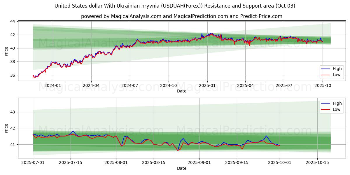  Dólar estadounidense Con grivna ucraniana (USDUAH(Forex)) Support and Resistance area (02 Oct) 