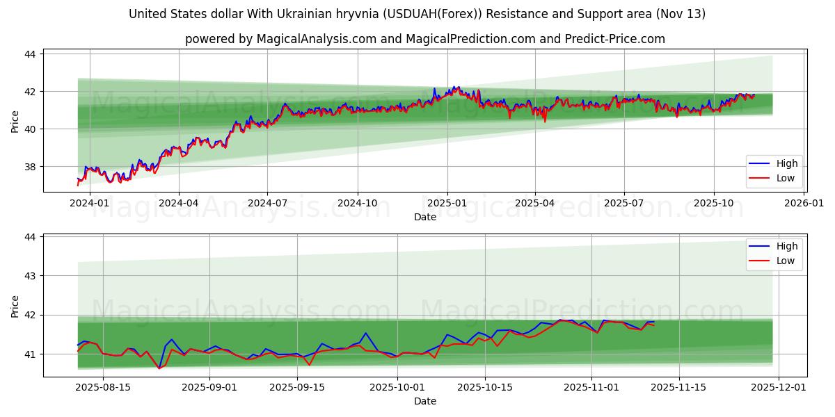  米ドルとウクライナグリブナ (USDUAH(Forex)) Support and Resistance area (12 Nov) 