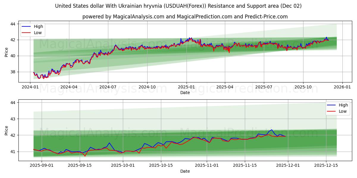 ABD Doları Ukrayna Grivnası ile (USDUAH(Forex)) Support and Resistance area (01 Dec) 