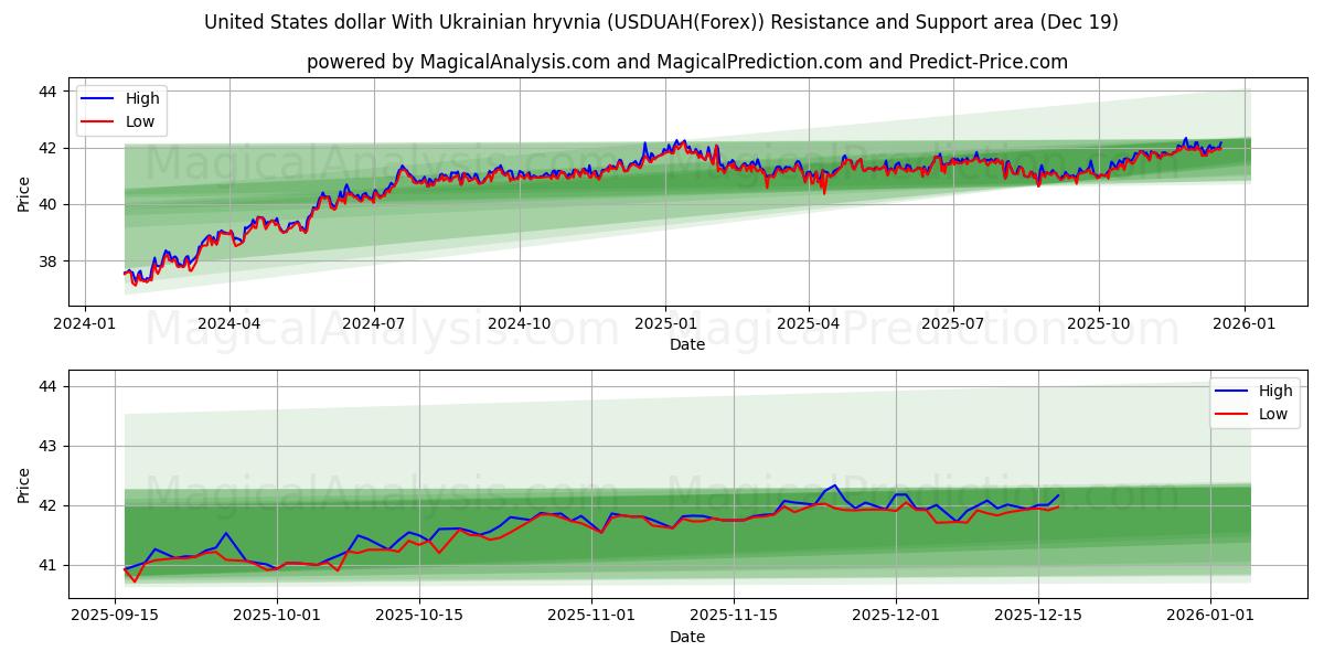  ABD Doları Ukrayna Grivnası ile (USDUAH(Forex)) Support and Resistance area (18 Dec) 