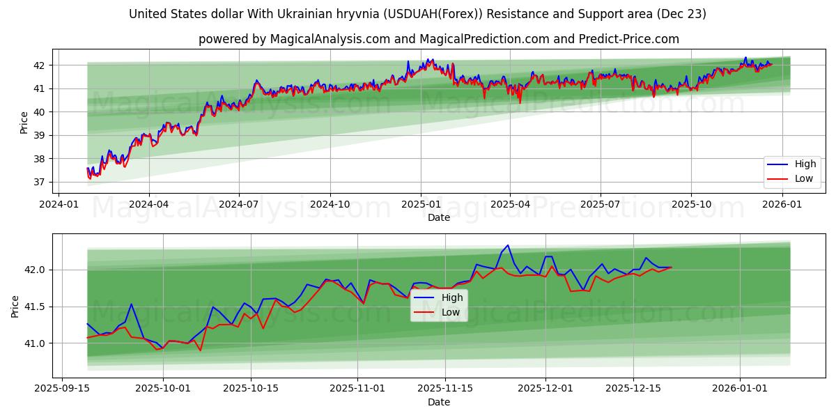  Amerikanske dollar med ukrainsk hryvnia (USDUAH(Forex)) Support and Resistance area (22 Dec) 
