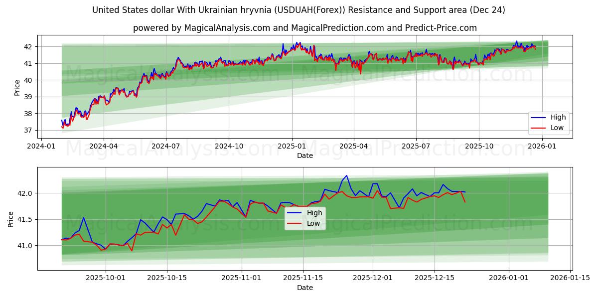  دولار الولايات المتحدة مع الهريفنيا الأوكرانية (USDUAH(Forex)) Support and Resistance area (23 Dec) 