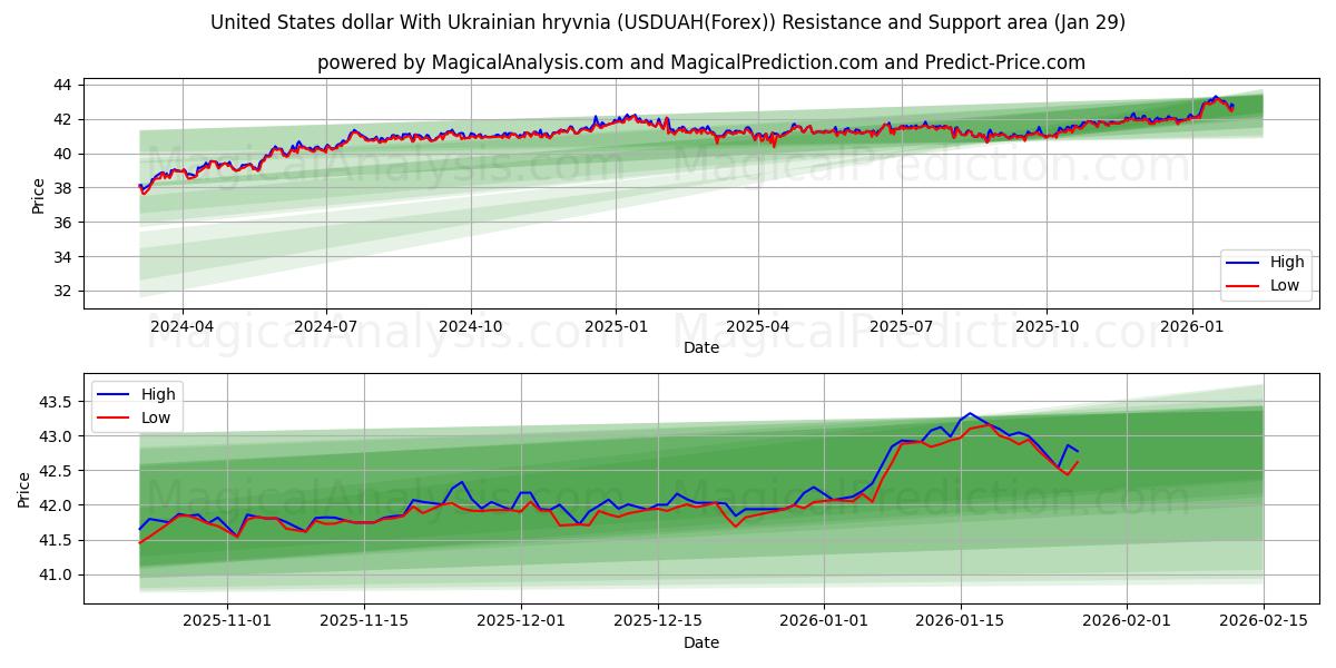  United States dollar With Ukrainian hryvnia (USDUAH(Forex)) Support and Resistance area (28 Jan) 