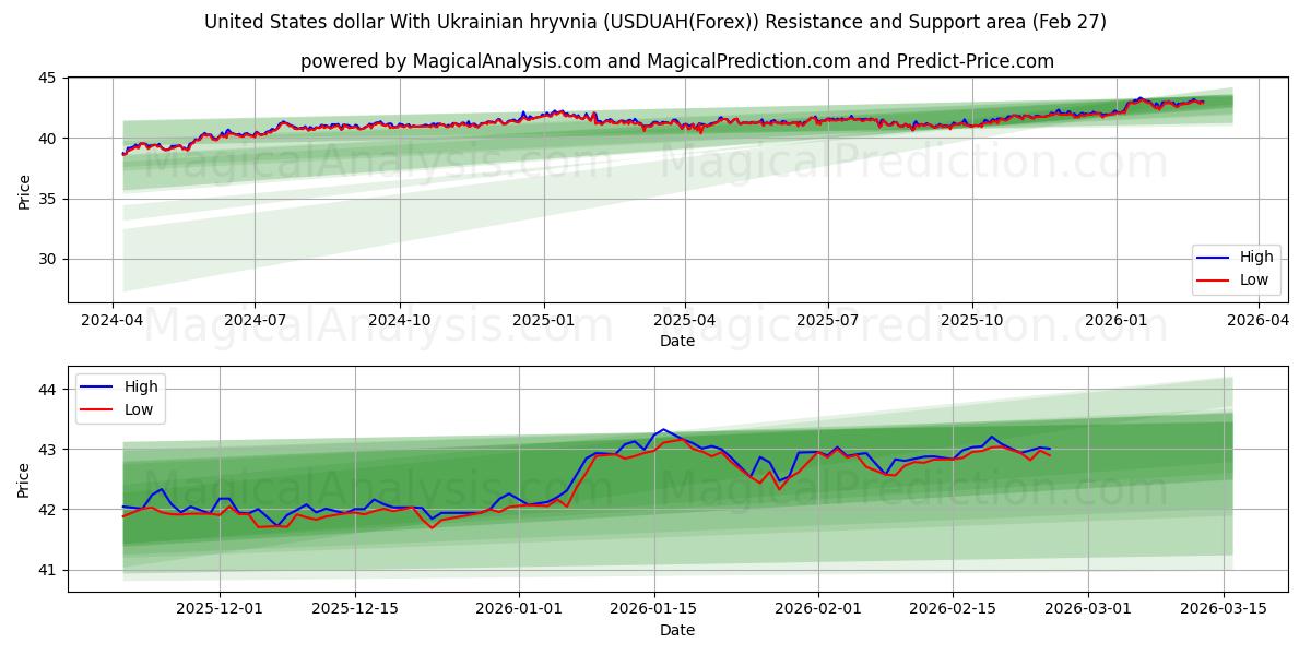  دولار الولايات المتحدة مع الهريفنيا الأوكرانية (USDUAH(Forex)) Support and Resistance area (26 Feb) 