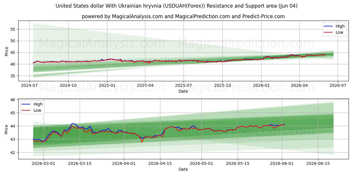  미국 달러와 우크라이나 그리브냐 (USDUAH(Forex)) Support and Resistance area (03 Jun) 