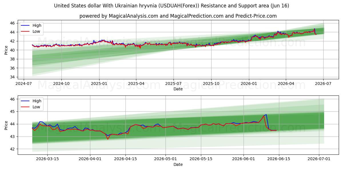  美元兑乌克兰格里夫纳 (USDUAH(Forex)) Support and Resistance area (15 Jun) 