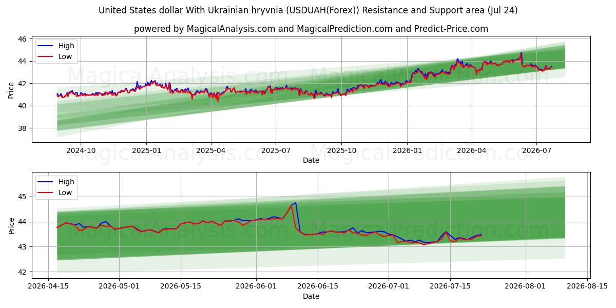  Dollaro degli Stati Uniti con la grivna ucraina (USDUAH(Forex)) Support and Resistance area (23 Jul) 