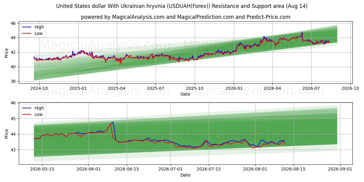  Amerikanske dollar med ukrainske Hryvnia (USDUAH(Forex)) Support and Resistance area (13 Aug) 