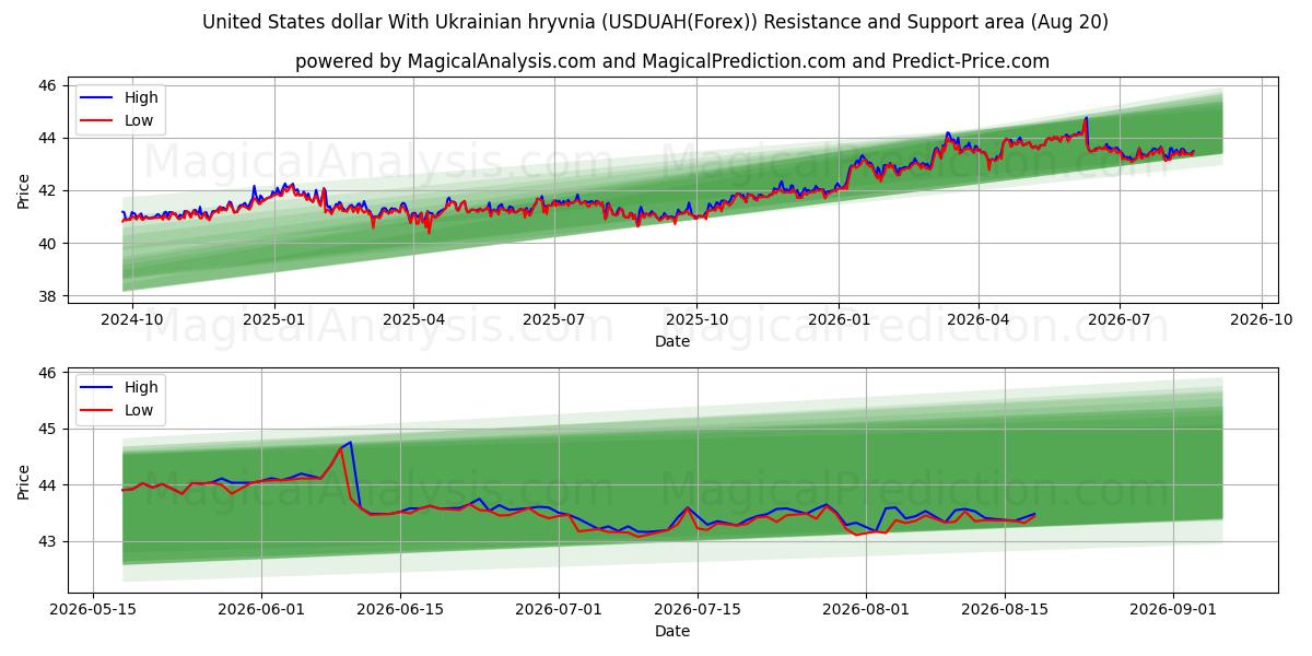  دولار الولايات المتحدة مع الهريفنيا الأوكرانية (USDUAH(Forex)) Support and Resistance area (18 Aug) 