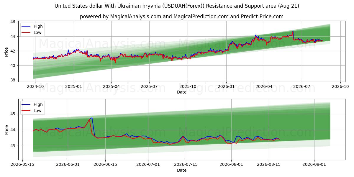  Dólar estadounidense Con grivna ucraniana (USDUAH(Forex)) Support and Resistance area (19 Aug) 