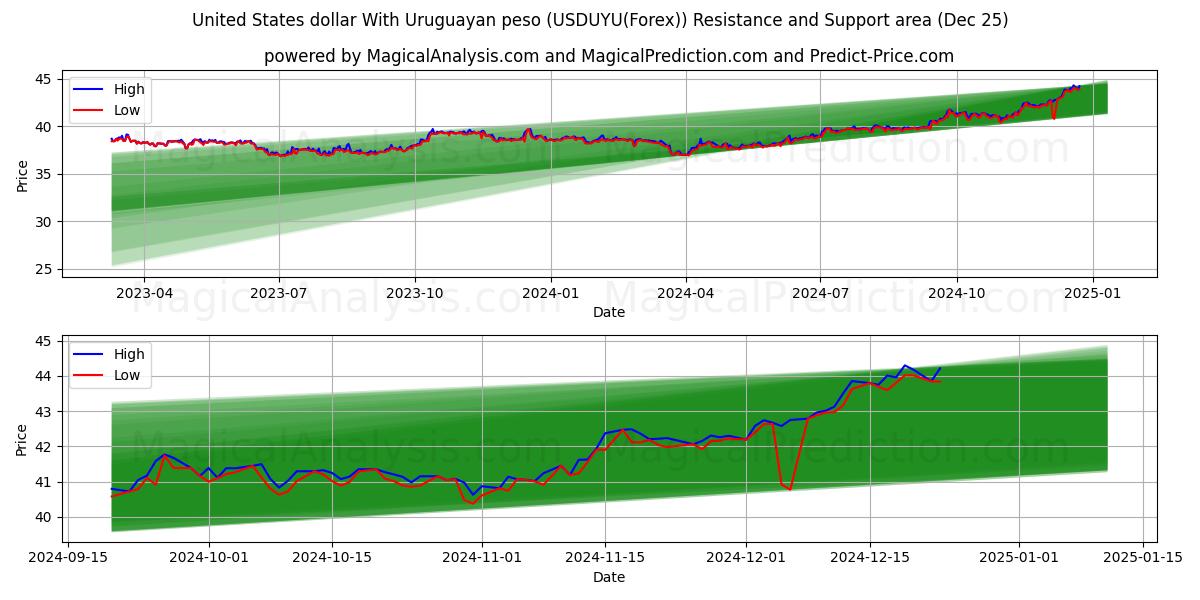  United States dollar With Uruguayan peso (USDUYU(Forex)) Support and Resistance area (25 Dec) 