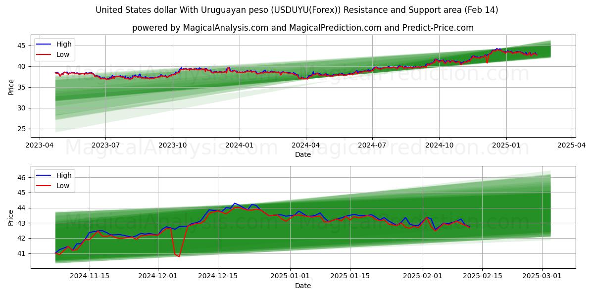  Доллар США к уругвайскому песо (USDUYU(Forex)) Support and Resistance area (04 Feb) 