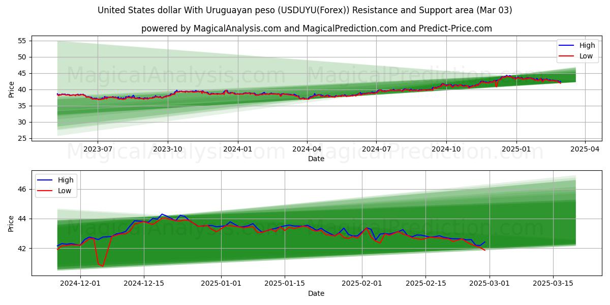  Dólar estadounidense Con peso uruguayo (USDUYU(Forex)) Support and Resistance area (03 Mar) 