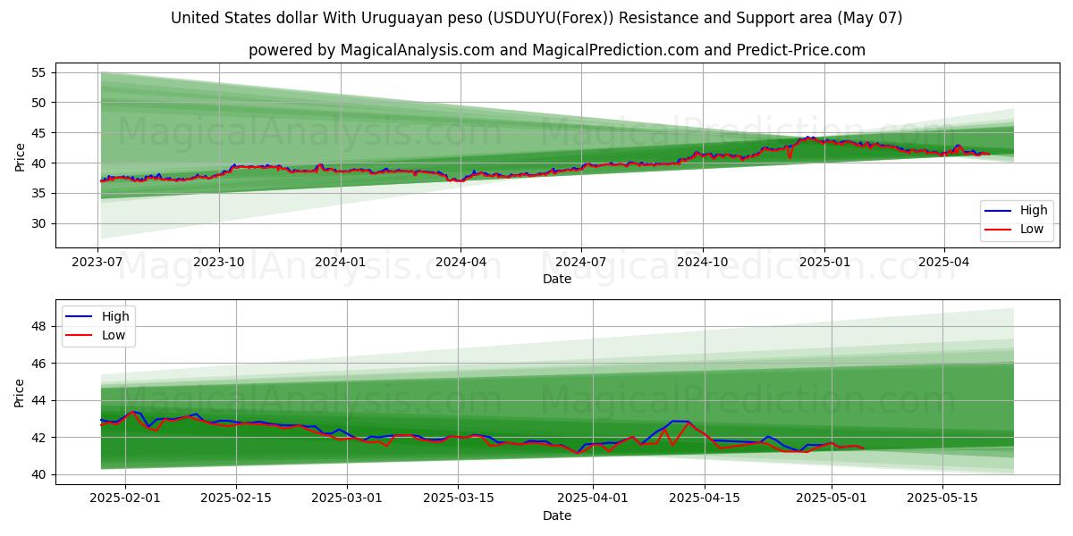  دلار آمریکا با پزو اروگوئه (USDUYU(Forex)) Support and Resistance area (07 May) 