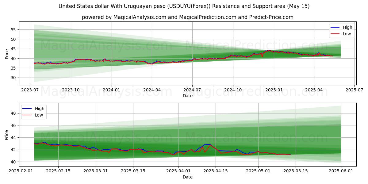  United States dollar With Uruguayan peso (USDUYU(Forex)) Support and Resistance area (15 May) 