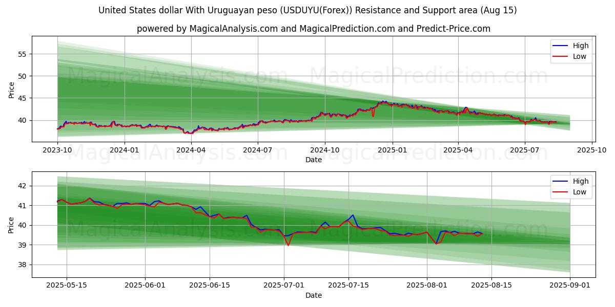  USA dollar med uruguayanska peso (USDUYU(Forex)) Support and Resistance area (14 Aug) 
