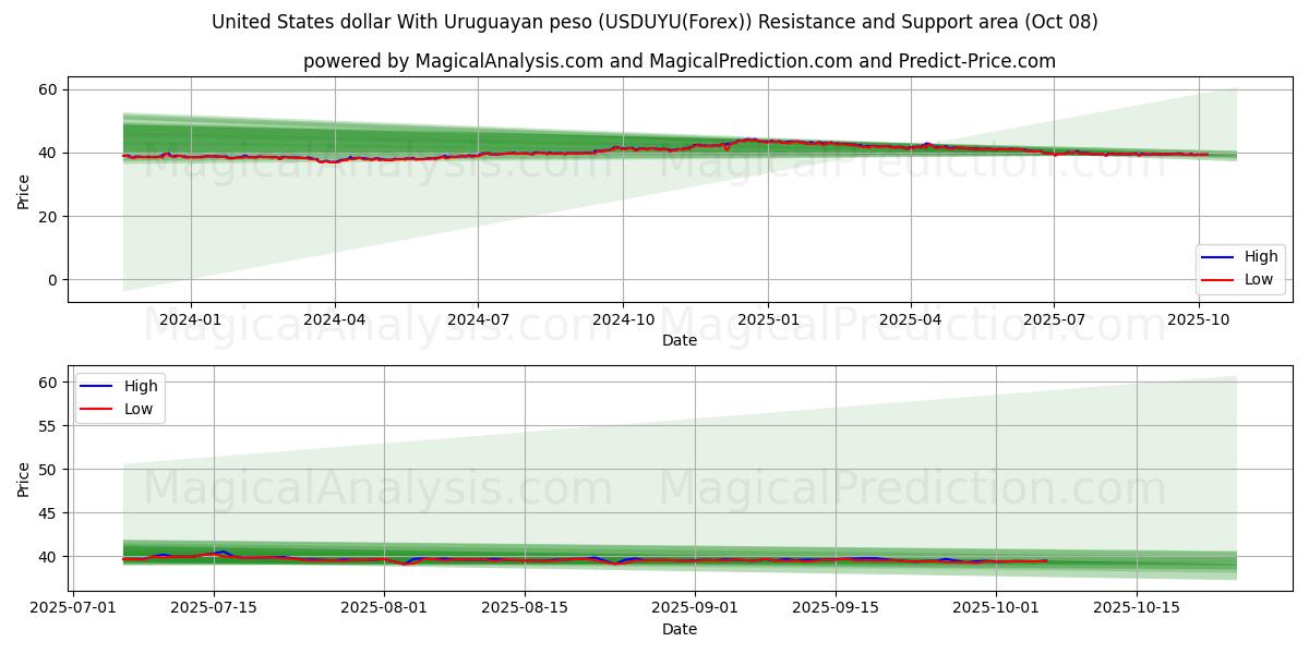  Доллар США к уругвайскому песо (USDUYU(Forex)) Support and Resistance area (07 Oct) 