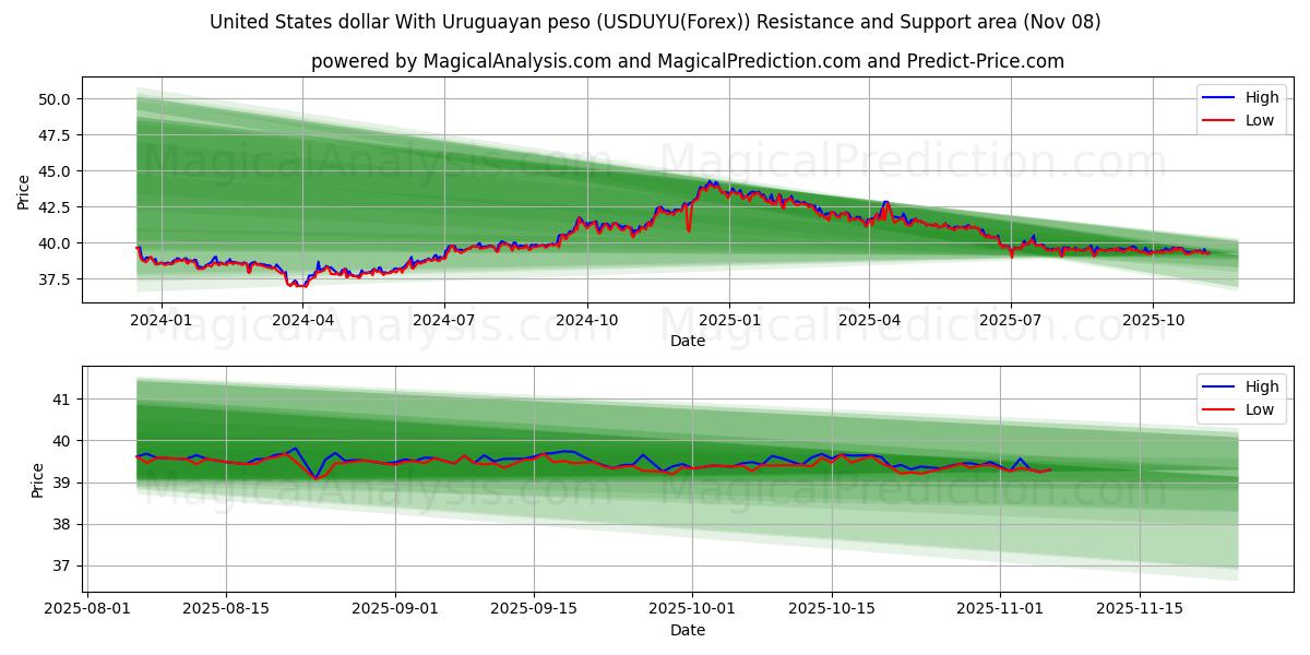  United States dollar With Uruguayan peso (USDUYU(Forex)) Support and Resistance area (07 Nov) 
