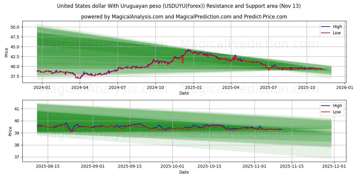  美元 与 乌拉圭比索 (USDUYU(Forex)) Support and Resistance area (12 Nov) 