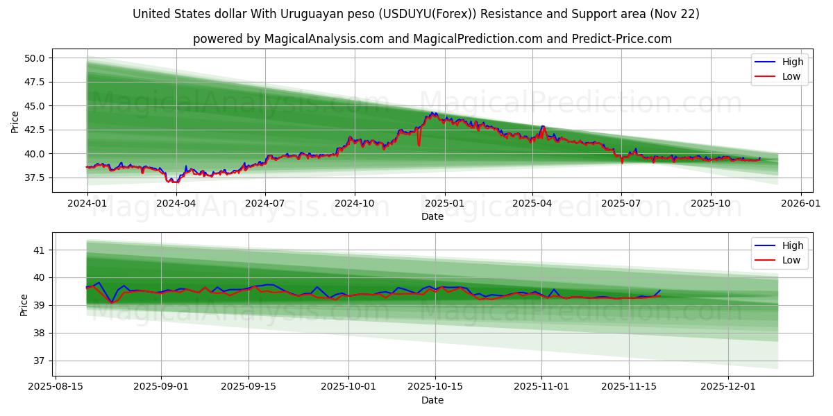  United States dollar With Uruguayan peso (USDUYU(Forex)) Support and Resistance area (21 Nov) 