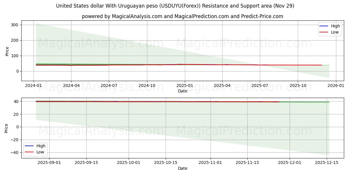  United States dollar With Uruguayan peso (USDUYU(Forex)) Support and Resistance area (28 Nov) 