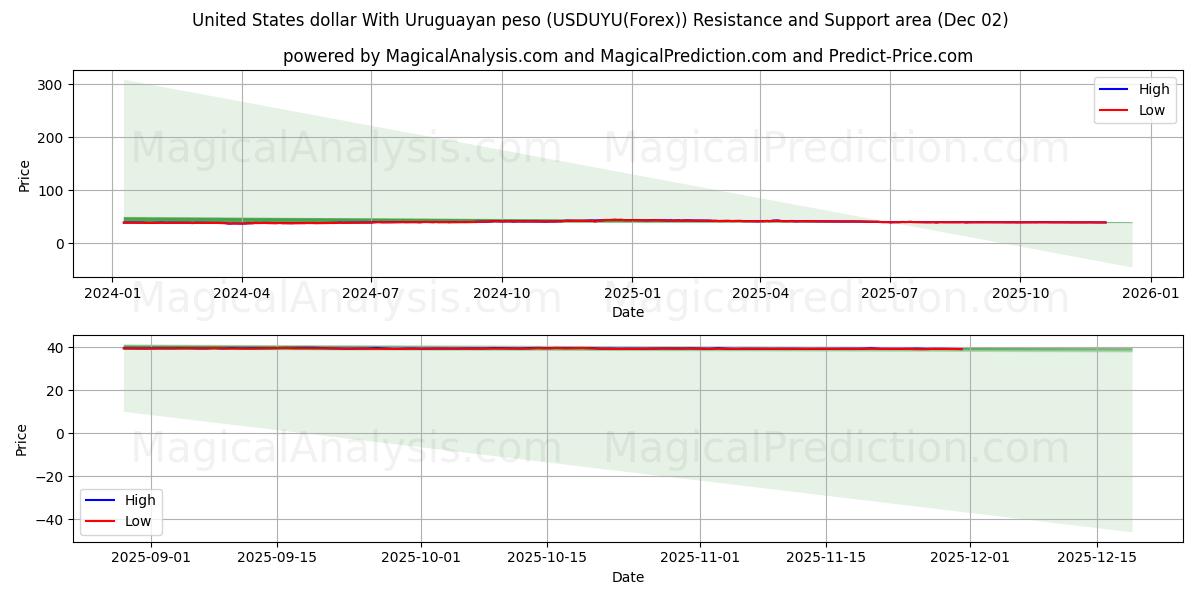  United States dollar With Uruguayan peso (USDUYU(Forex)) Support and Resistance area (01 Dec) 