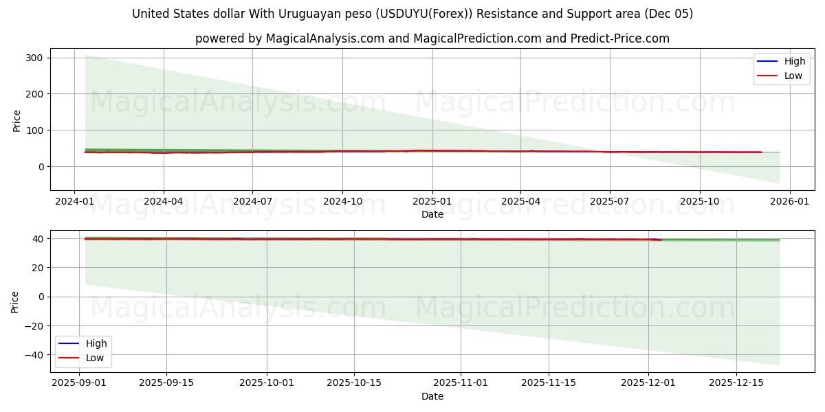  Yhdysvaltain dollari Uruguayn pesolla (USDUYU(Forex)) Support and Resistance area (04 Dec) 