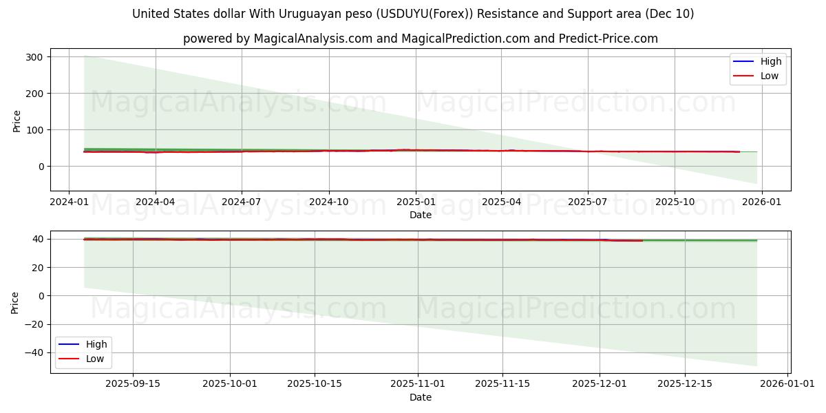  우루과이 페소와 미국 달러 (USDUYU(Forex)) Support and Resistance area (09 Dec) 