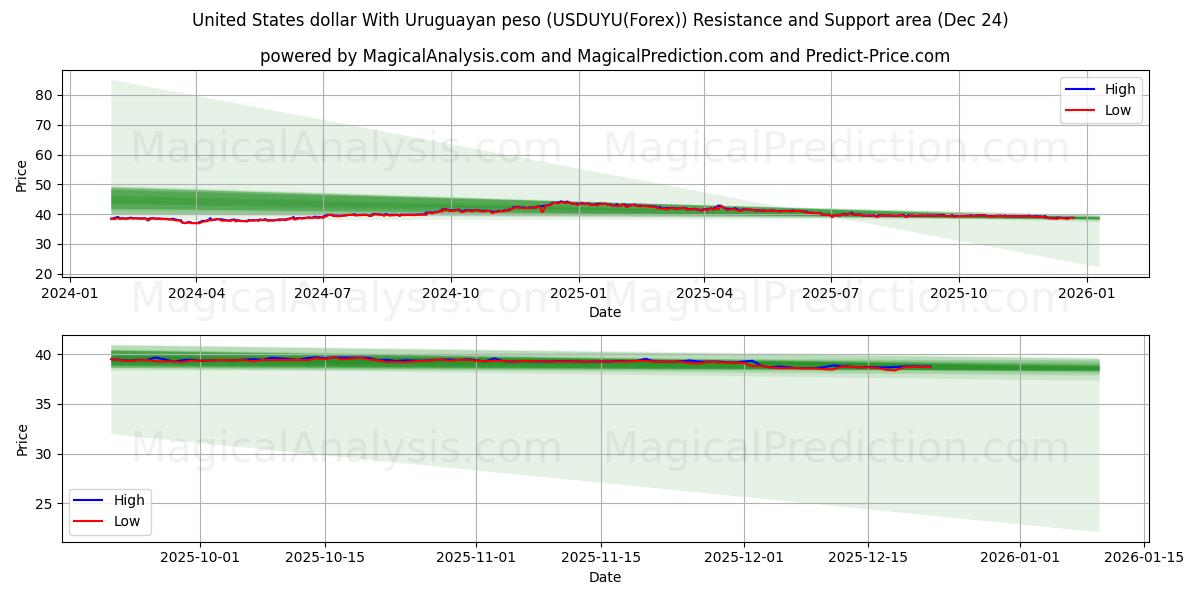  United States dollar With Uruguayan peso (USDUYU(Forex)) Support and Resistance area (23 Dec) 