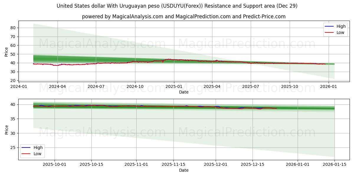  우루과이 페소와 미국 달러 (USDUYU(Forex)) Support and Resistance area (28 Dec) 