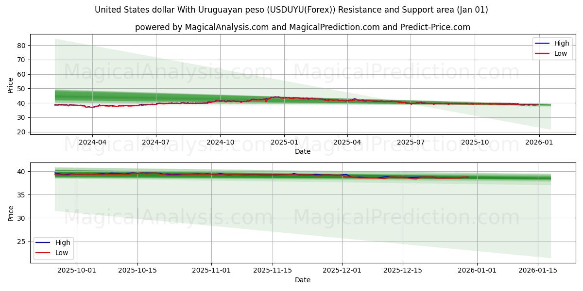  United States dollar With Uruguayan peso (USDUYU(Forex)) Support and Resistance area (31 Dec) 