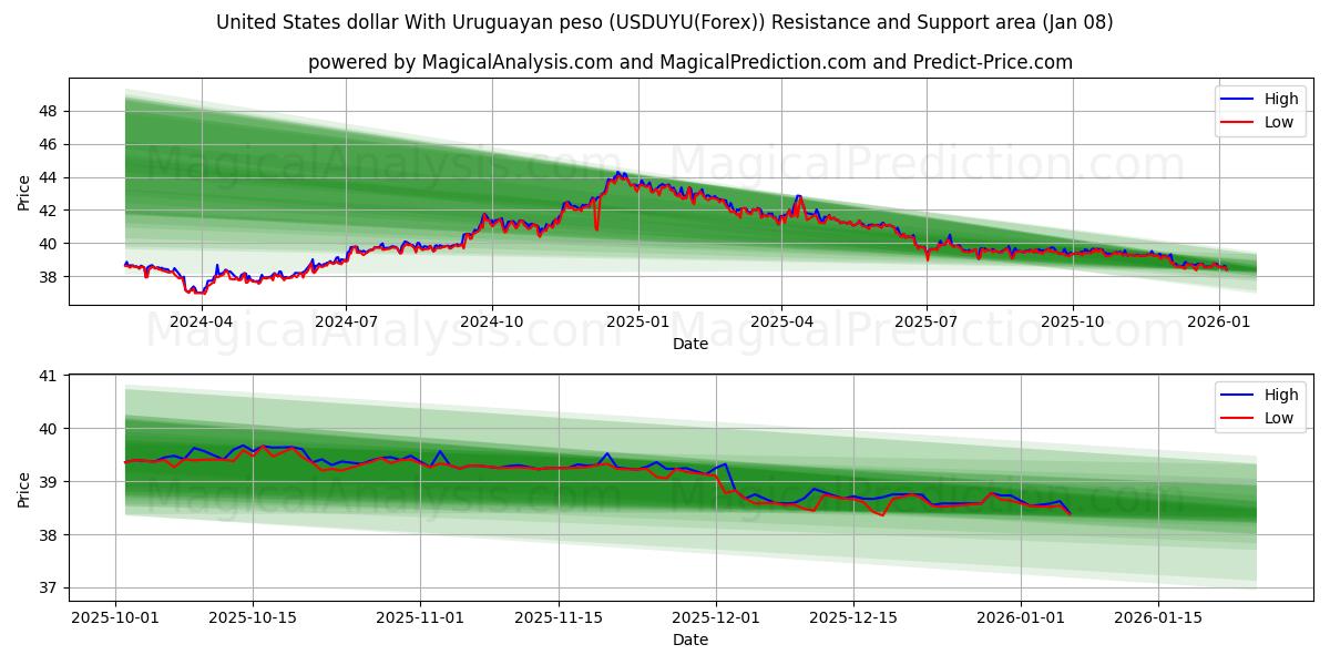  United States dollar With Uruguayan peso (USDUYU(Forex)) Support and Resistance area (07 Jan) 
