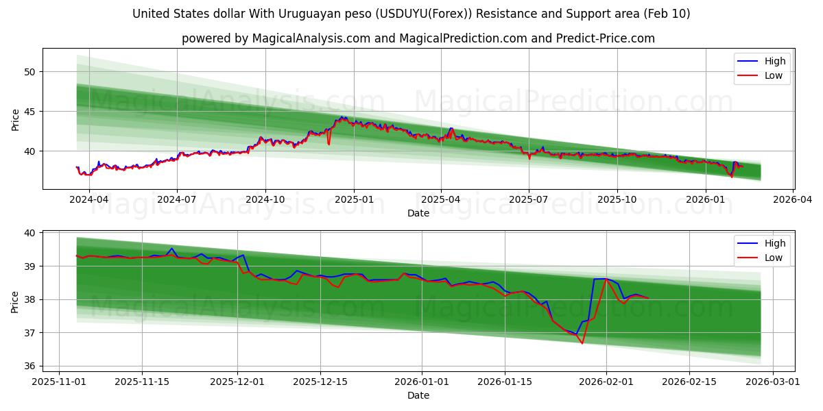  US-Dollar mit uruguayischem Peso (USDUYU(Forex)) Support and Resistance area (09 Feb) 
