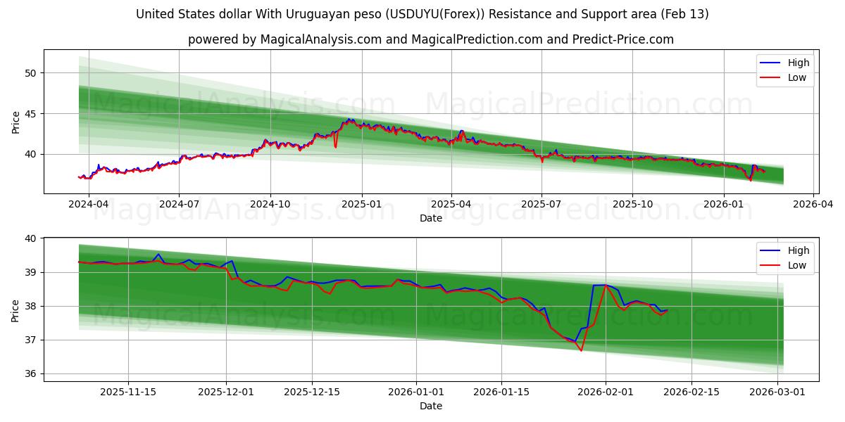  United States dollar With Uruguayan peso (USDUYU(Forex)) Support and Resistance area (12 Feb) 