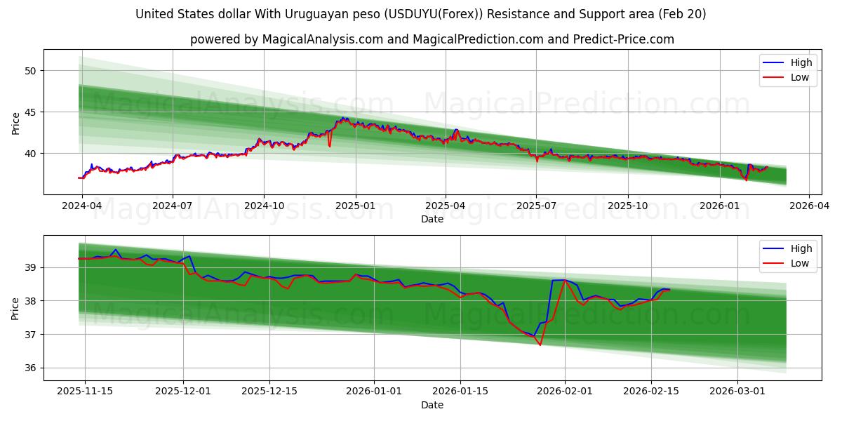  United States dollar With Uruguayan peso (USDUYU(Forex)) Support and Resistance area (19 Feb) 