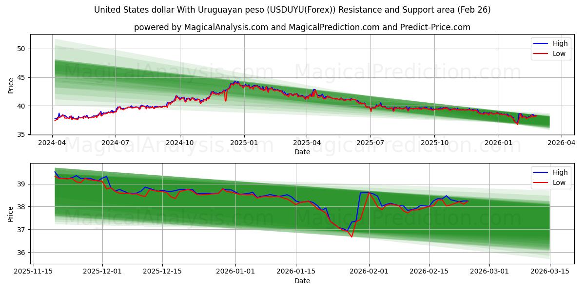  United States dollar With Uruguayan peso (USDUYU(Forex)) Support and Resistance area (25 Feb) 