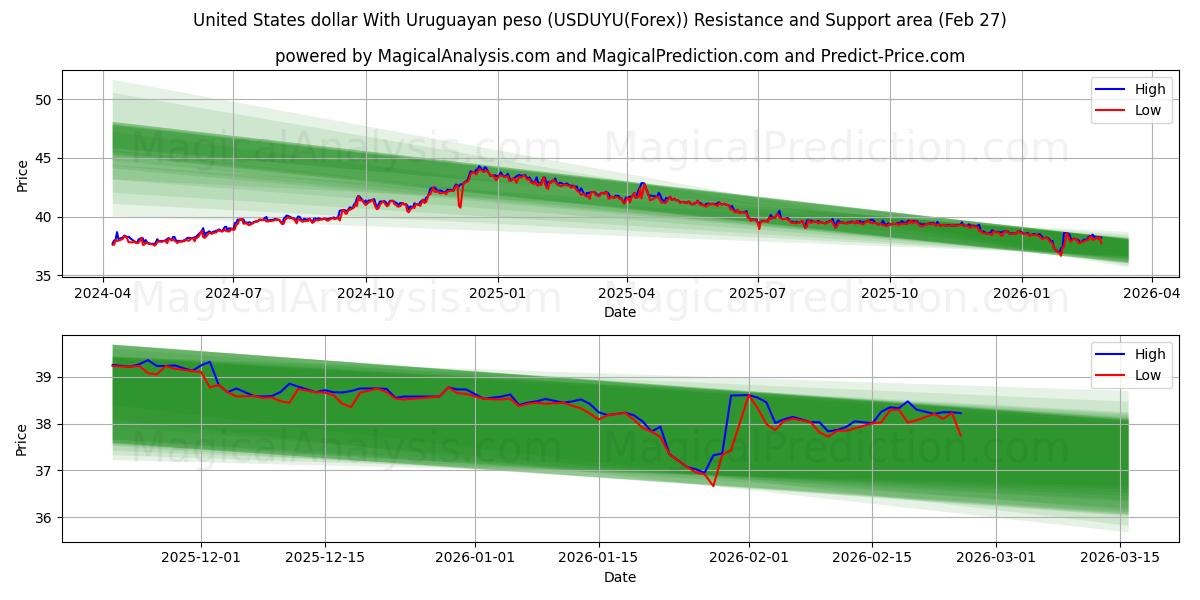  美元 与 乌拉圭比索 (USDUYU(Forex)) Support and Resistance area (26 Feb) 