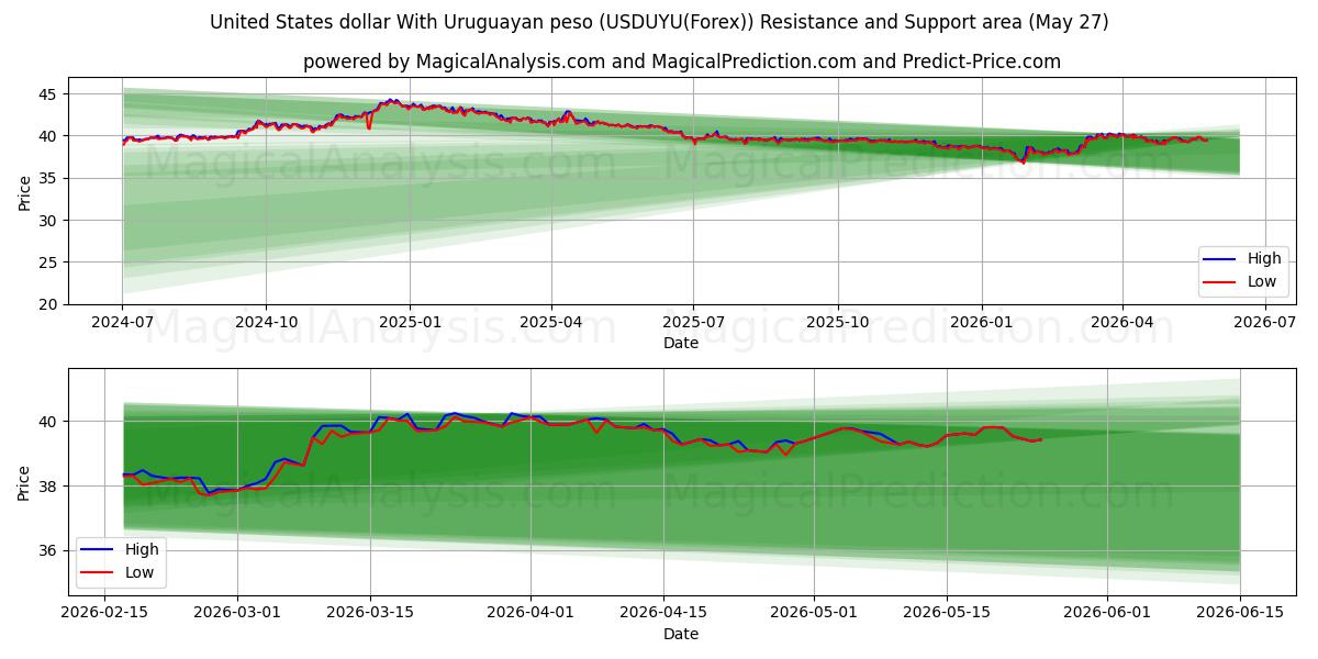  دلار آمریکا با پزو اروگوئه (USDUYU(Forex)) Support and Resistance area (26 May) 