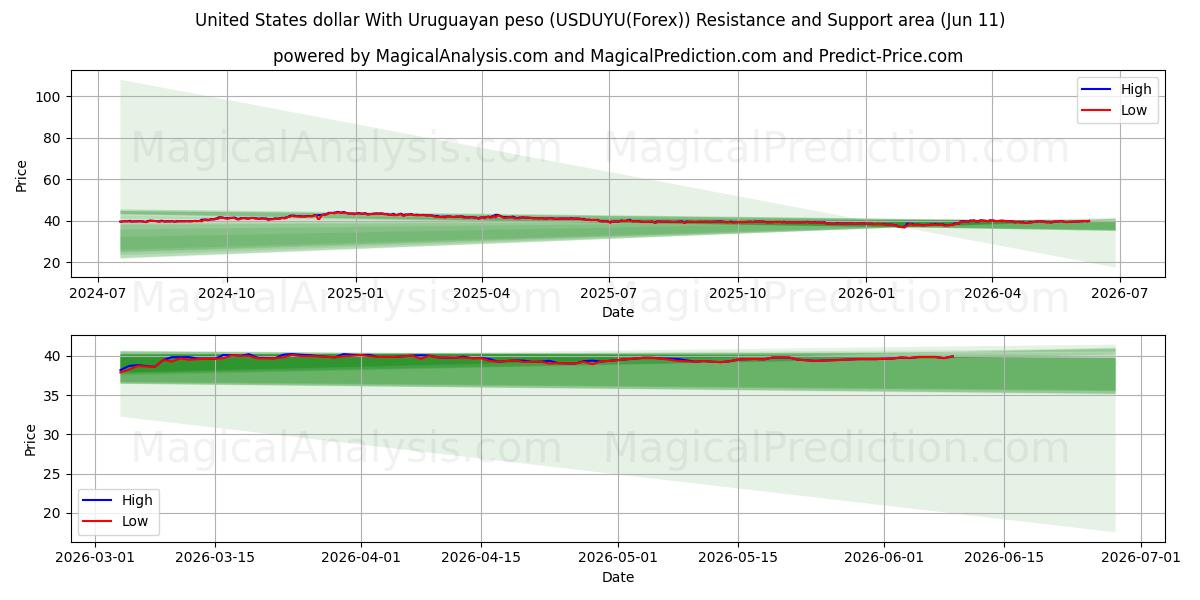  US-Dollar mit uruguayischem Peso (USDUYU(Forex)) Support and Resistance area (10 Jun) 