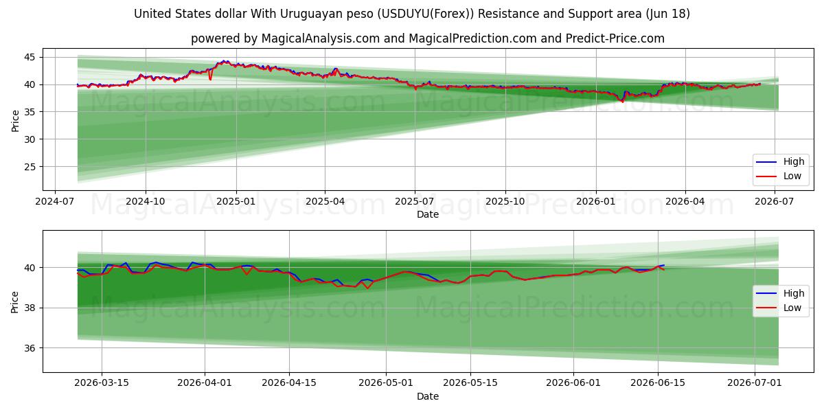  米ドルとウルグアイペソ (USDUYU(Forex)) Support and Resistance area (17 Jun) 