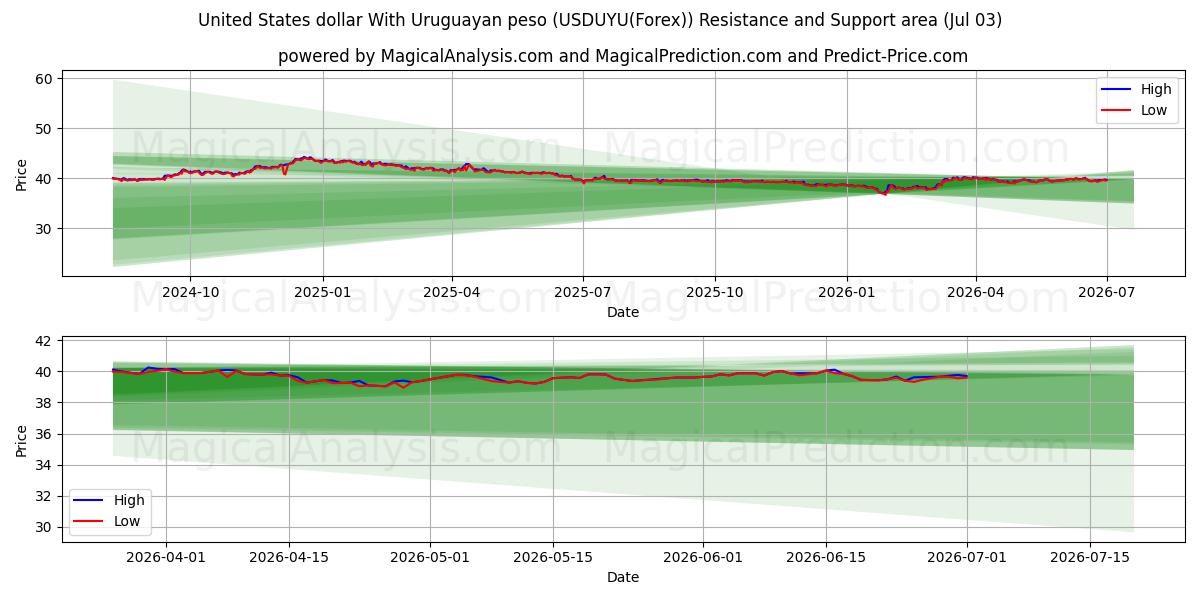  Amerikanske dollar med uruguayanske pesos (USDUYU(Forex)) Support and Resistance area (01 Jul) 