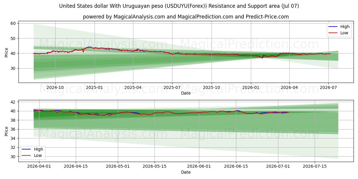  संयुक्त राज्य अमेरिका डॉलर उरुग्वे पेसो के साथ (USDUYU(Forex)) Support and Resistance area (06 Jul) 