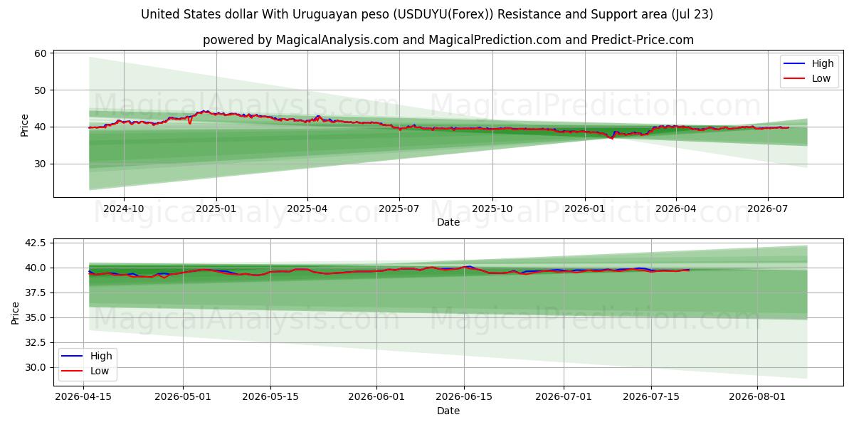  دلار آمریکا با پزو اروگوئه (USDUYU(Forex)) Support and Resistance area (22 Jul) 