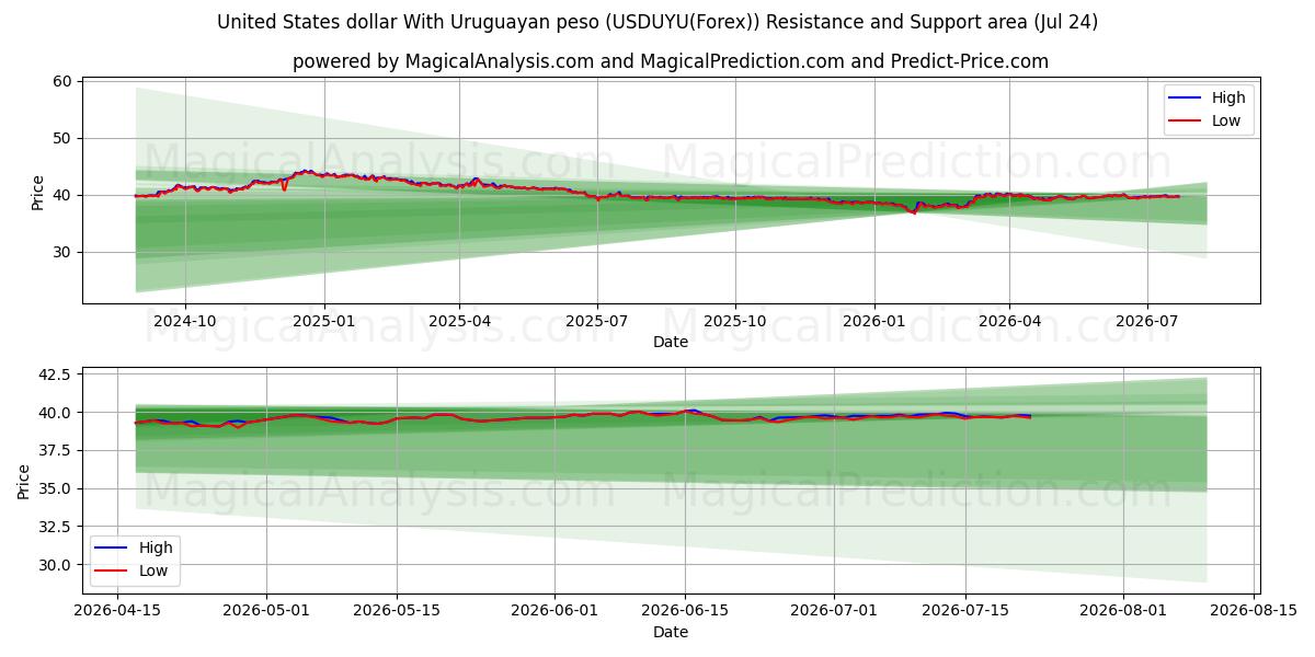  Dollaro degli Stati Uniti Con peso uruguaiano (USDUYU(Forex)) Support and Resistance area (23 Jul) 