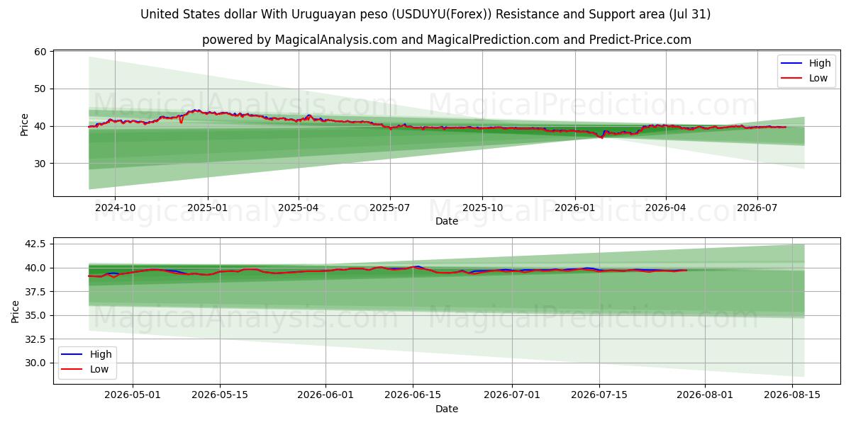  米ドルとウルグアイペソ (USDUYU(Forex)) Support and Resistance area (30 Jul) 