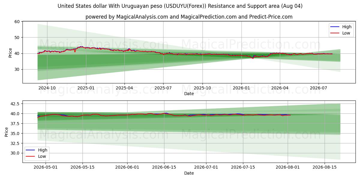  USA dollar med uruguayanska peso (USDUYU(Forex)) Support and Resistance area (03 Aug) 