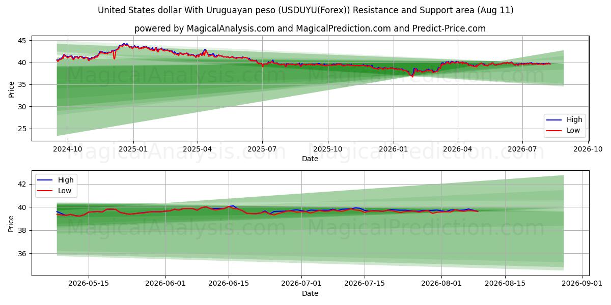  دلار آمریکا با پزو اروگوئه (USDUYU(Forex)) Support and Resistance area (10 Aug) 