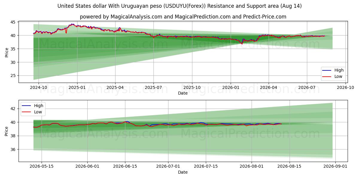  Dollaro degli Stati Uniti Con peso uruguaiano (USDUYU(Forex)) Support and Resistance area (13 Aug) 