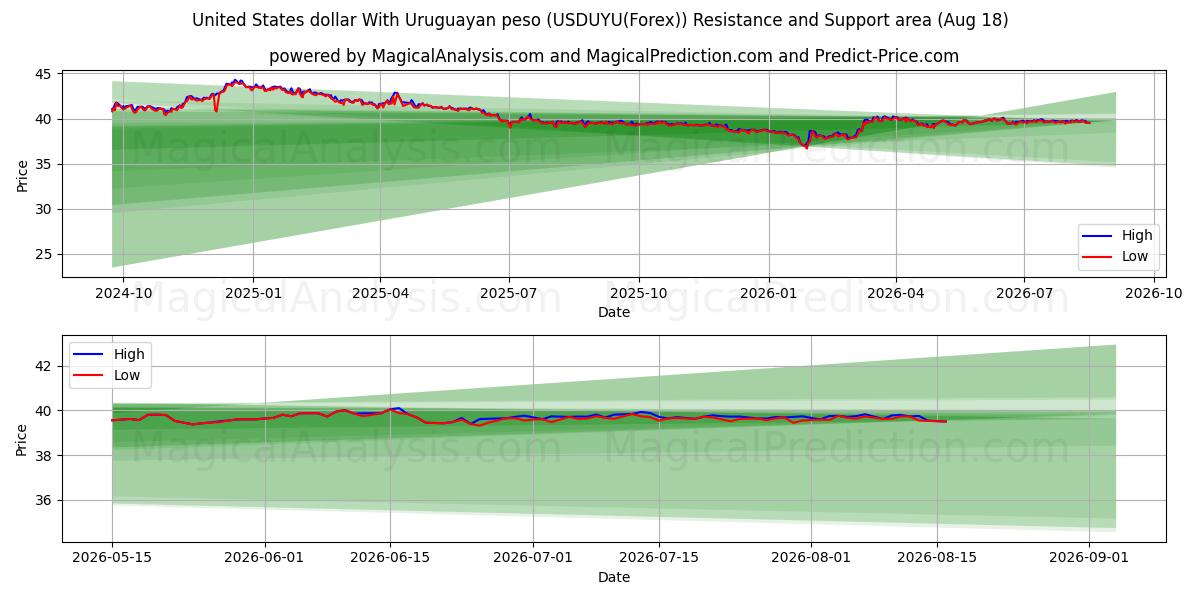  संयुक्त राज्य अमेरिका डॉलर उरुग्वे पेसो के साथ (USDUYU(Forex)) Support and Resistance area (17 Aug) 